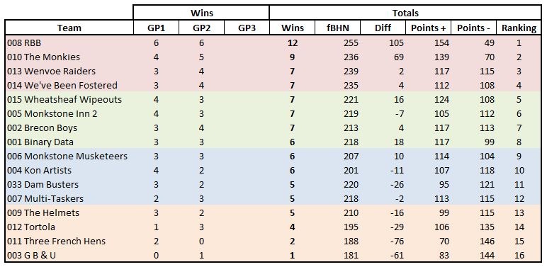 Combined results after two rounds